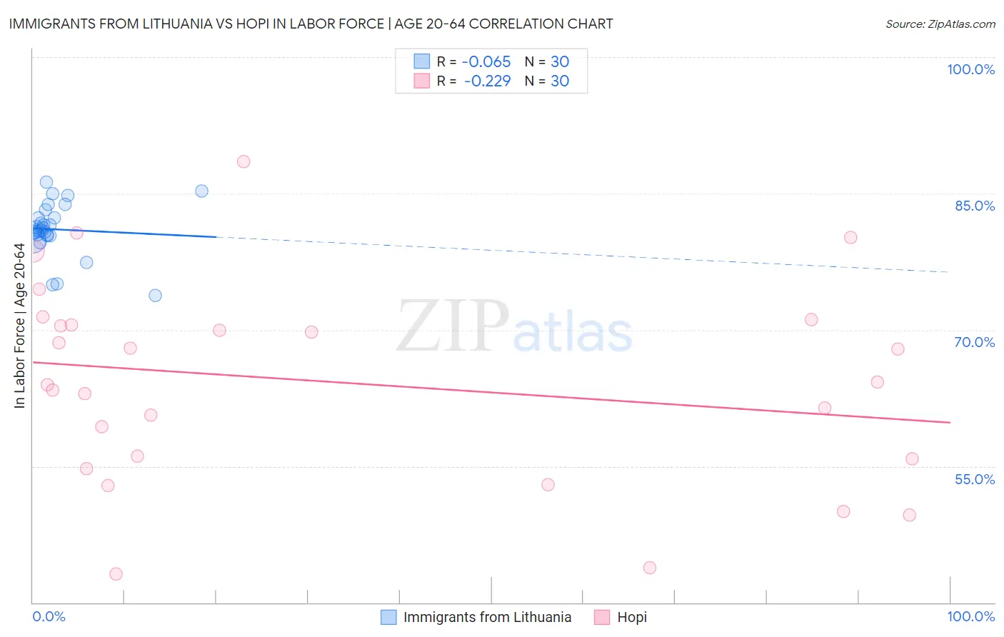 Immigrants from Lithuania vs Hopi In Labor Force | Age 20-64