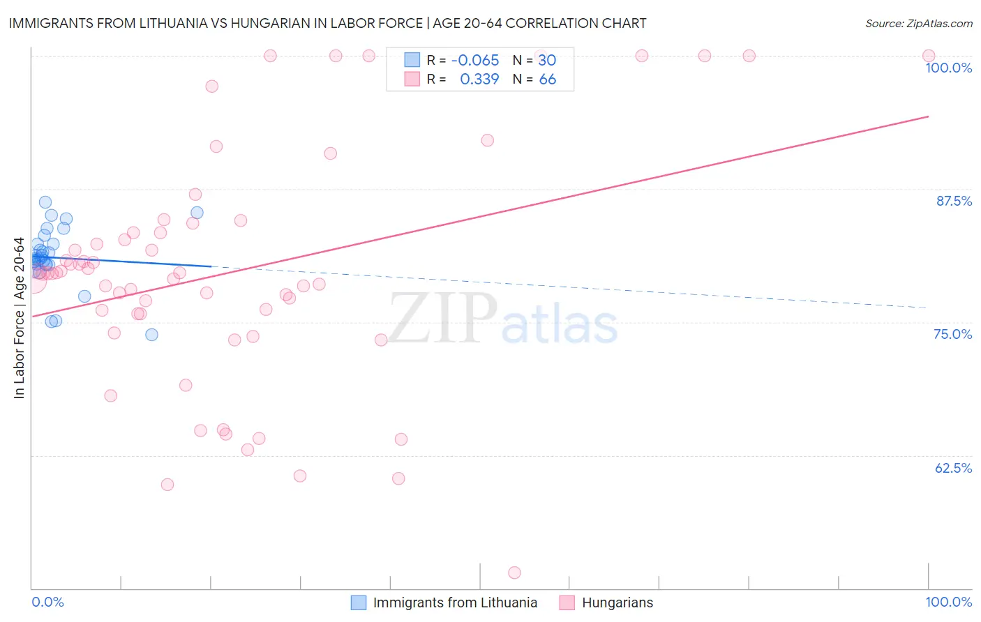 Immigrants from Lithuania vs Hungarian In Labor Force | Age 20-64