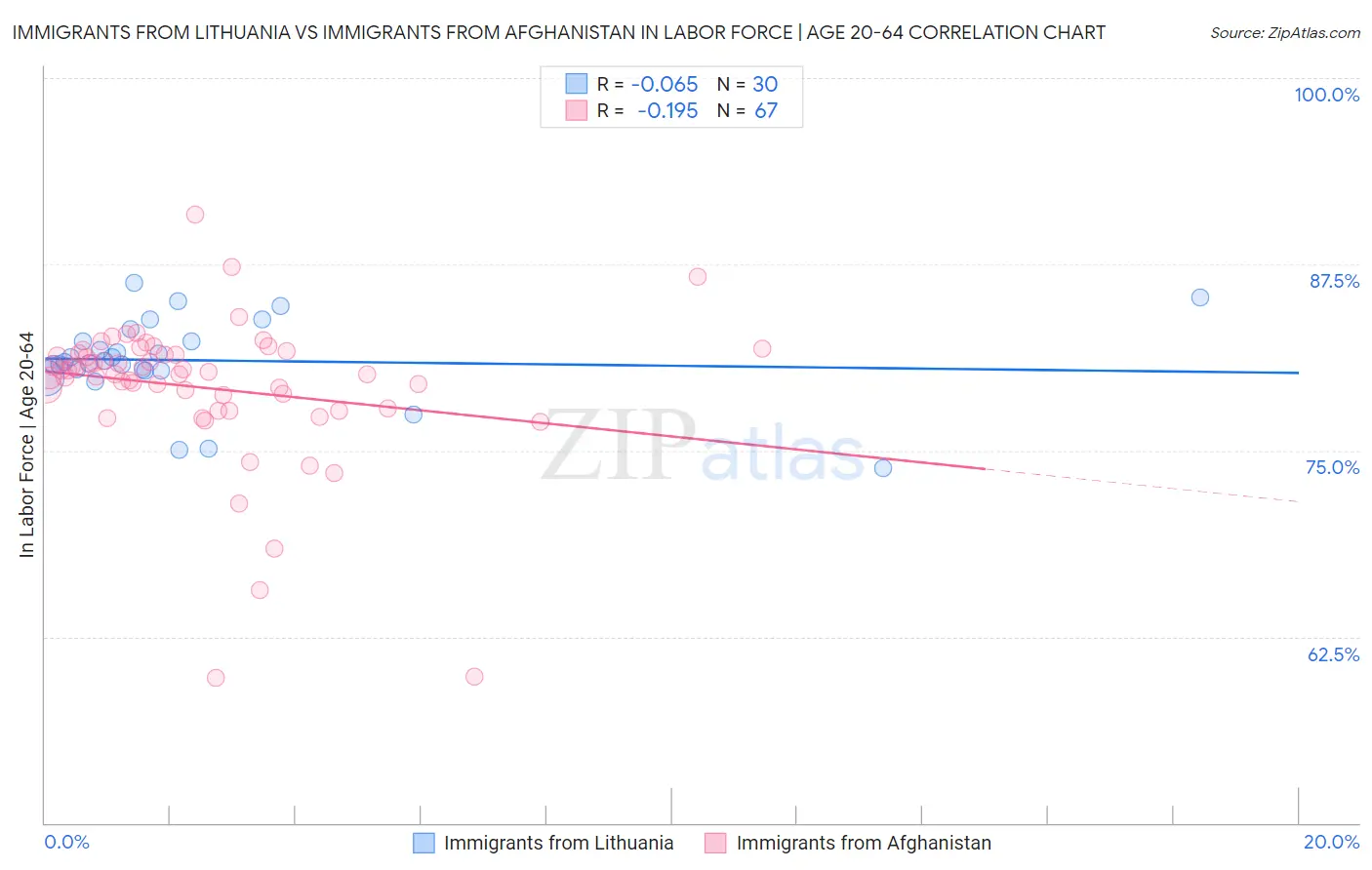 Immigrants from Lithuania vs Immigrants from Afghanistan In Labor Force | Age 20-64