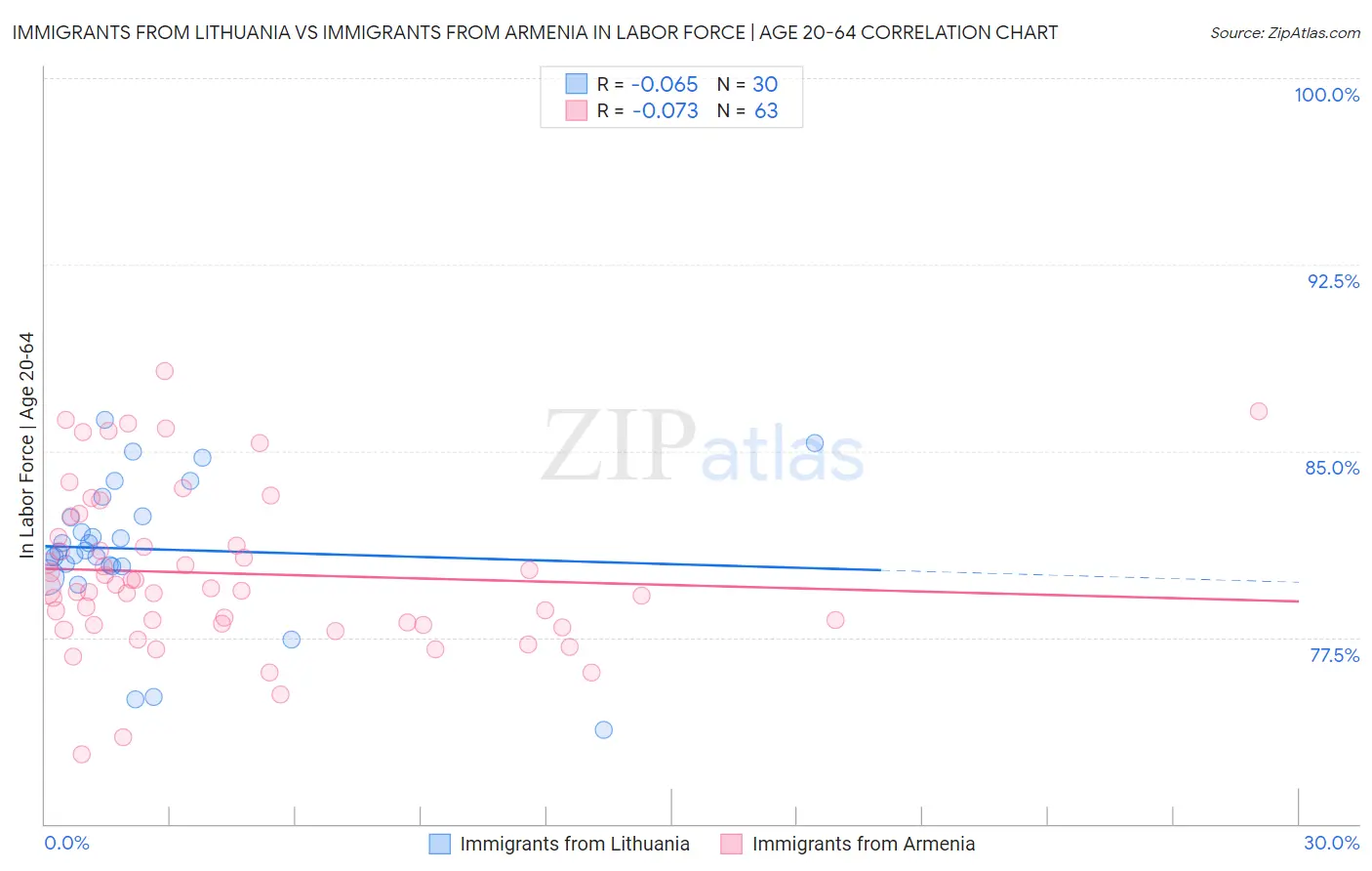 Immigrants from Lithuania vs Immigrants from Armenia In Labor Force | Age 20-64