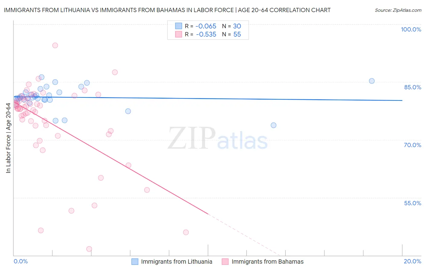 Immigrants from Lithuania vs Immigrants from Bahamas In Labor Force | Age 20-64
