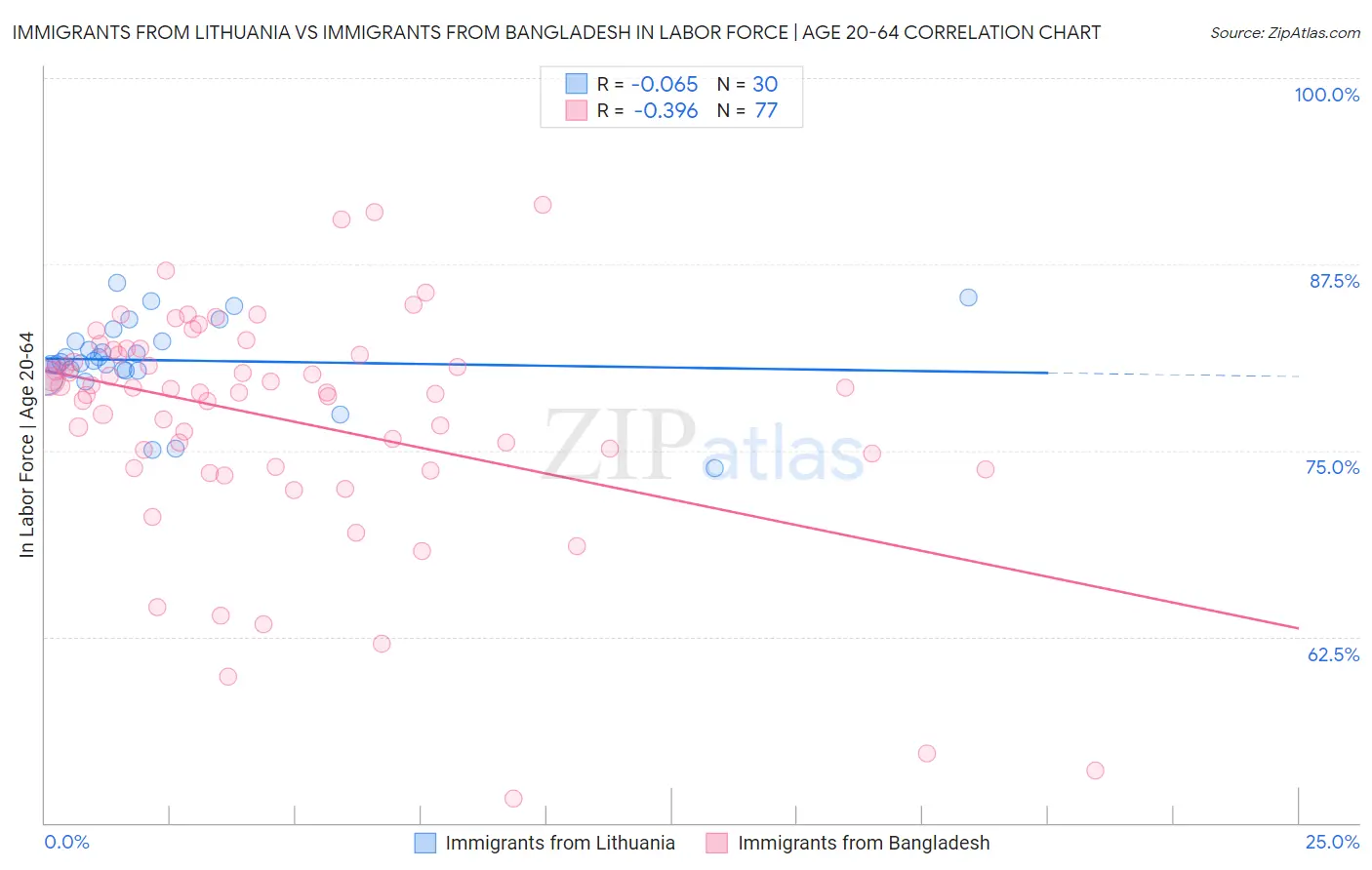 Immigrants from Lithuania vs Immigrants from Bangladesh In Labor Force | Age 20-64