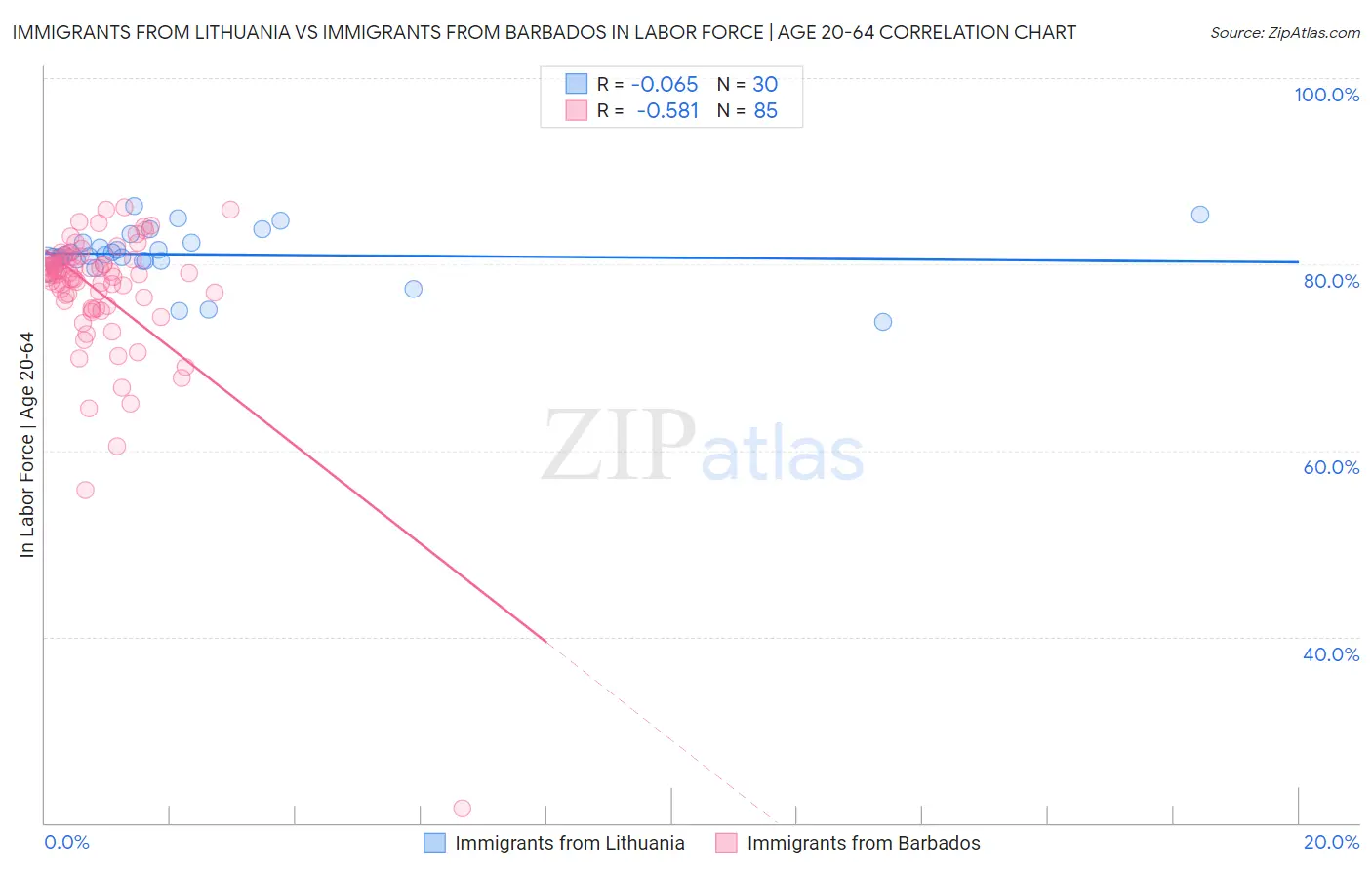 Immigrants from Lithuania vs Immigrants from Barbados In Labor Force | Age 20-64
