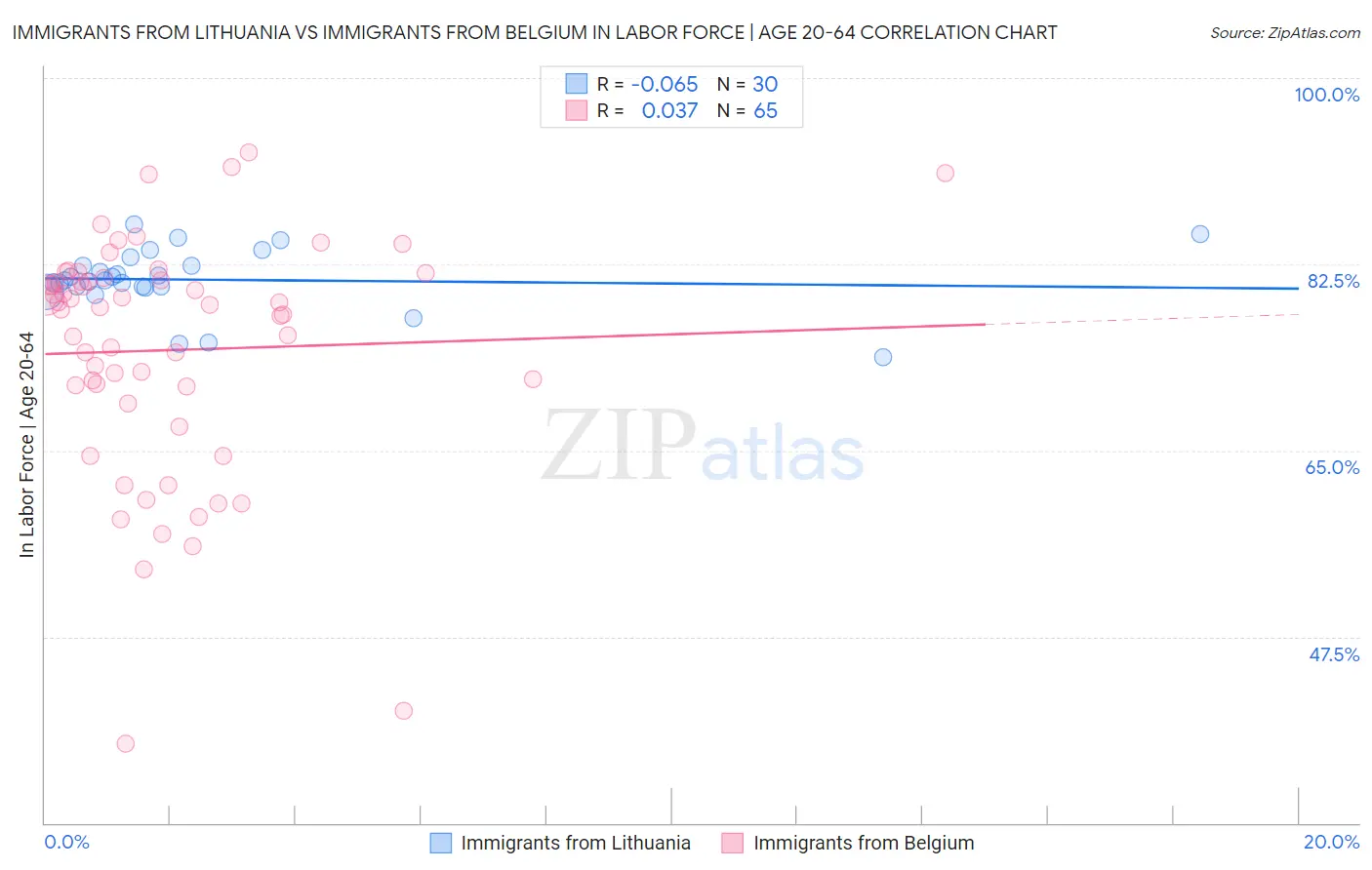 Immigrants from Lithuania vs Immigrants from Belgium In Labor Force | Age 20-64