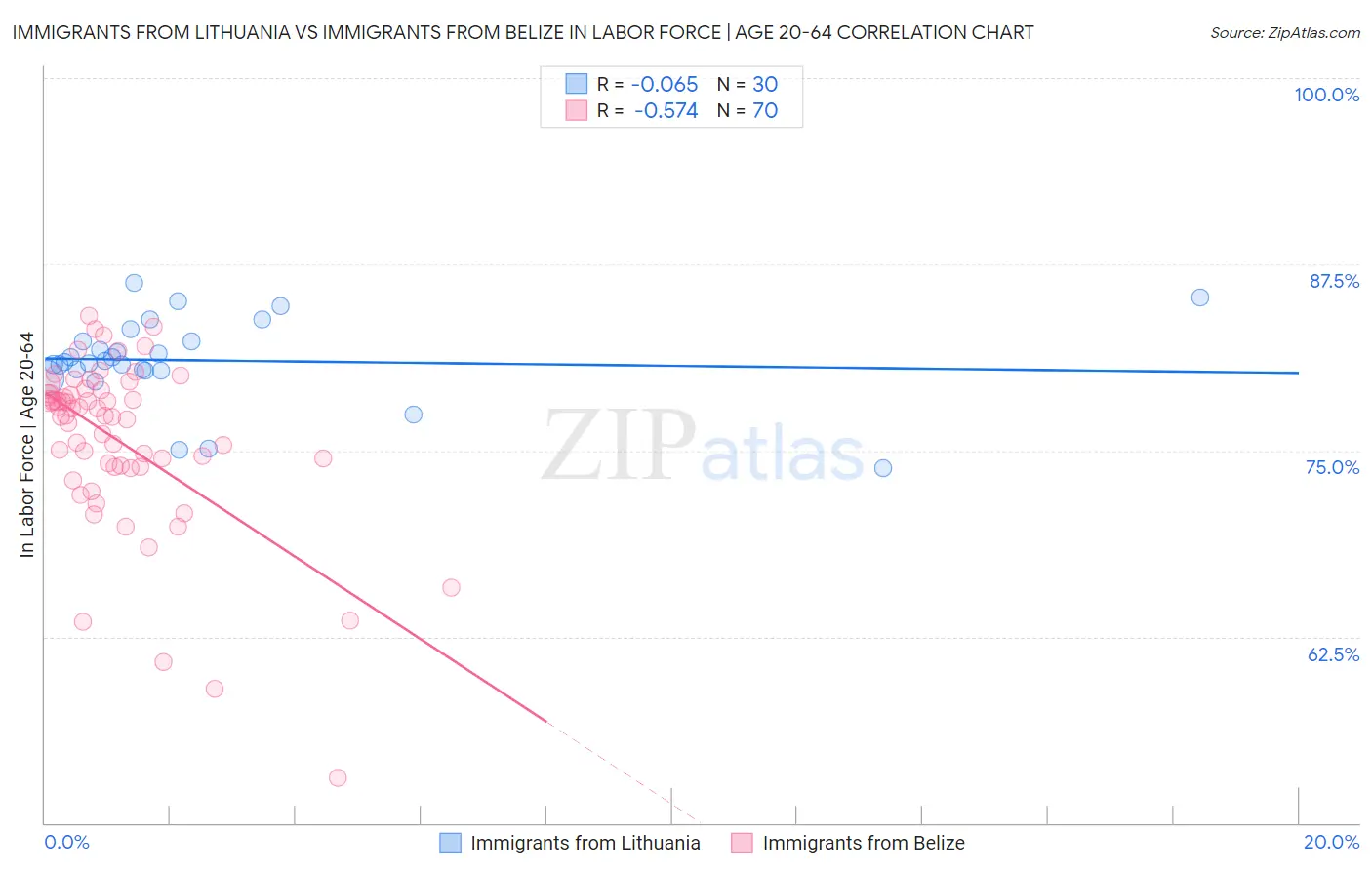 Immigrants from Lithuania vs Immigrants from Belize In Labor Force | Age 20-64
