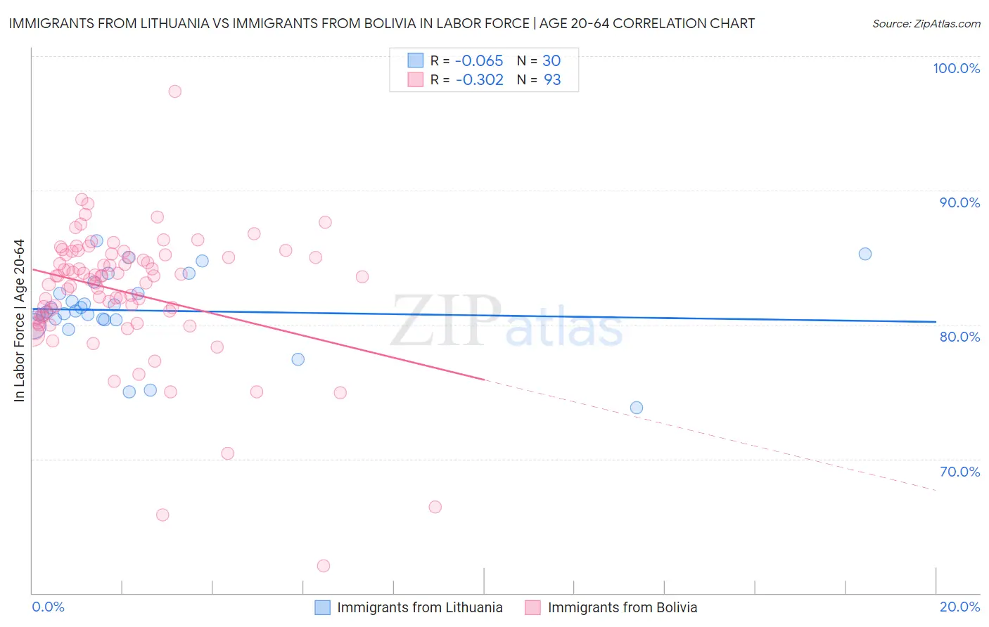 Immigrants from Lithuania vs Immigrants from Bolivia In Labor Force | Age 20-64