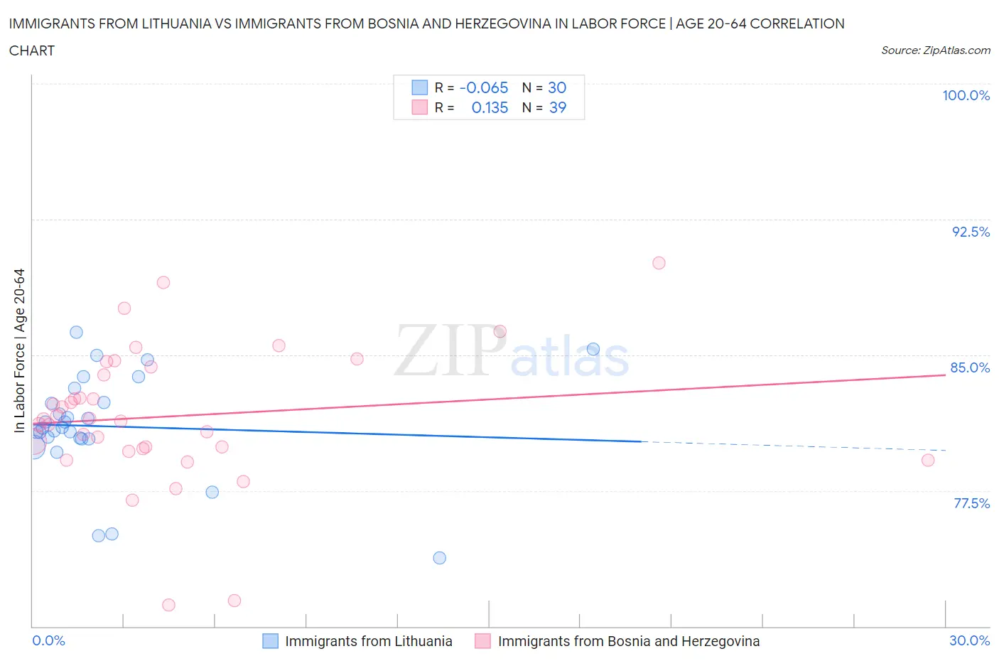 Immigrants from Lithuania vs Immigrants from Bosnia and Herzegovina In Labor Force | Age 20-64
