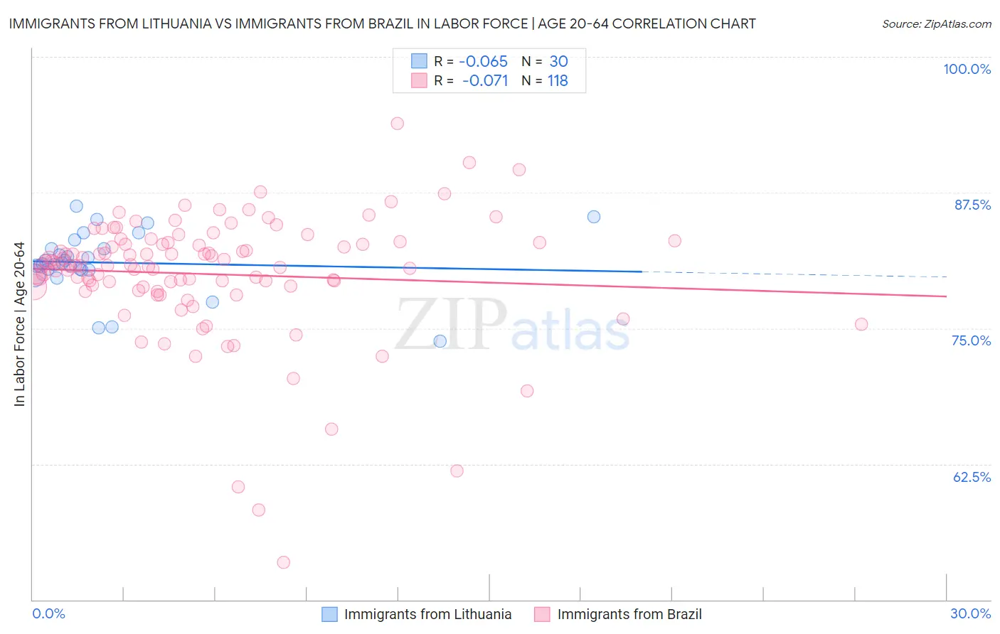 Immigrants from Lithuania vs Immigrants from Brazil In Labor Force | Age 20-64
