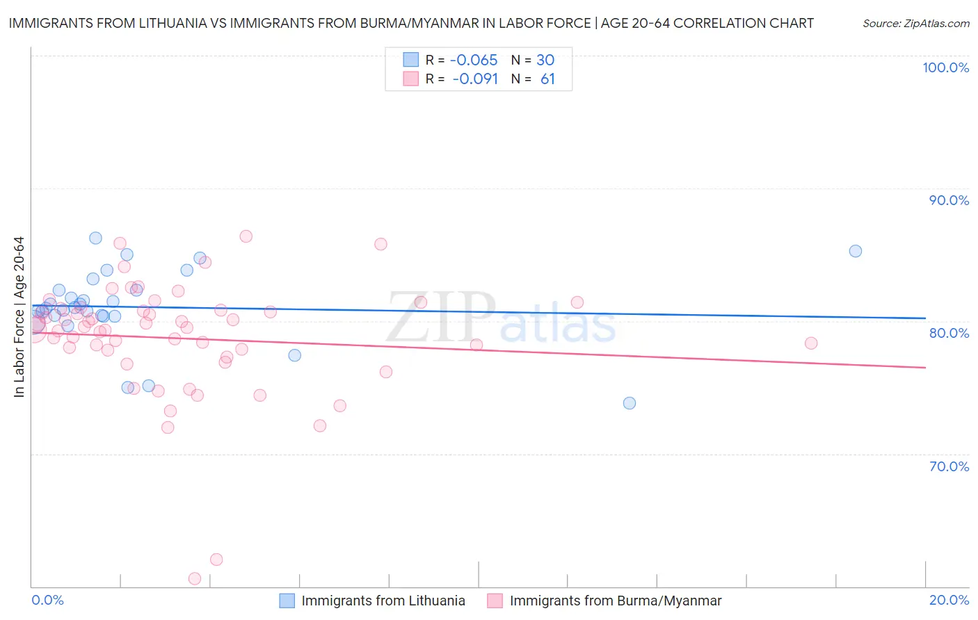 Immigrants from Lithuania vs Immigrants from Burma/Myanmar In Labor Force | Age 20-64