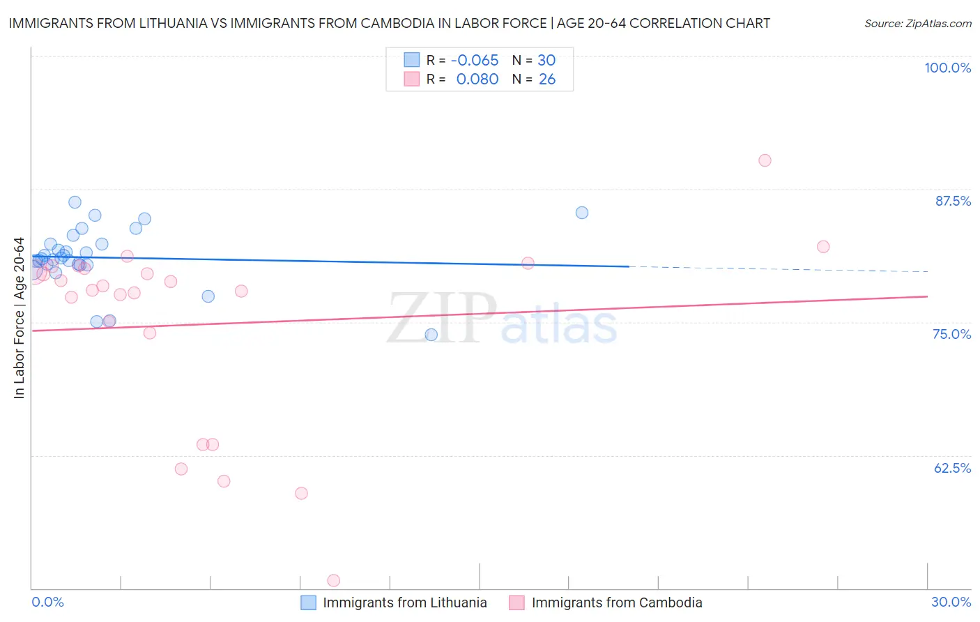 Immigrants from Lithuania vs Immigrants from Cambodia In Labor Force | Age 20-64