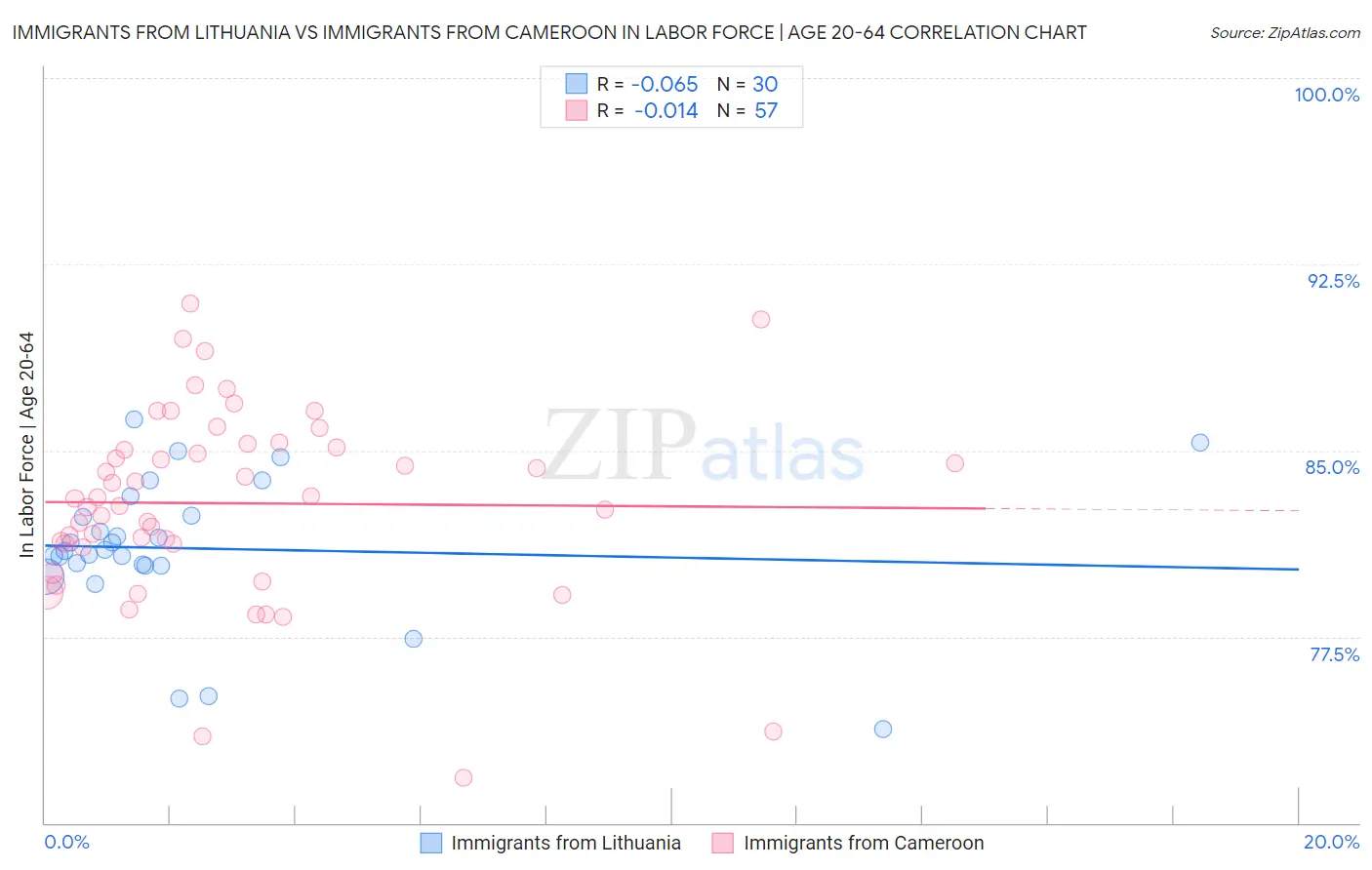 Immigrants from Lithuania vs Immigrants from Cameroon In Labor Force | Age 20-64