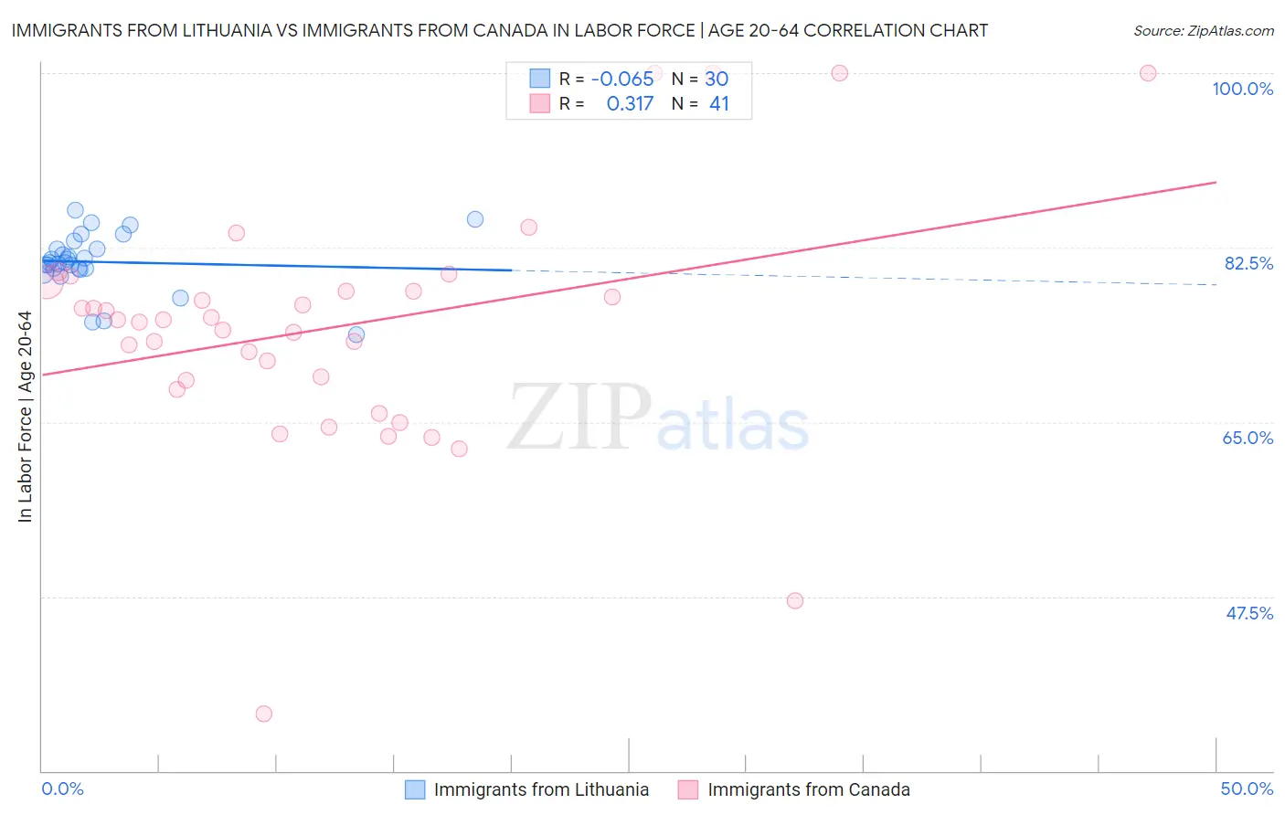 Immigrants from Lithuania vs Immigrants from Canada In Labor Force | Age 20-64