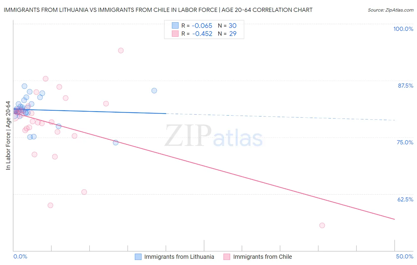 Immigrants from Lithuania vs Immigrants from Chile In Labor Force | Age 20-64