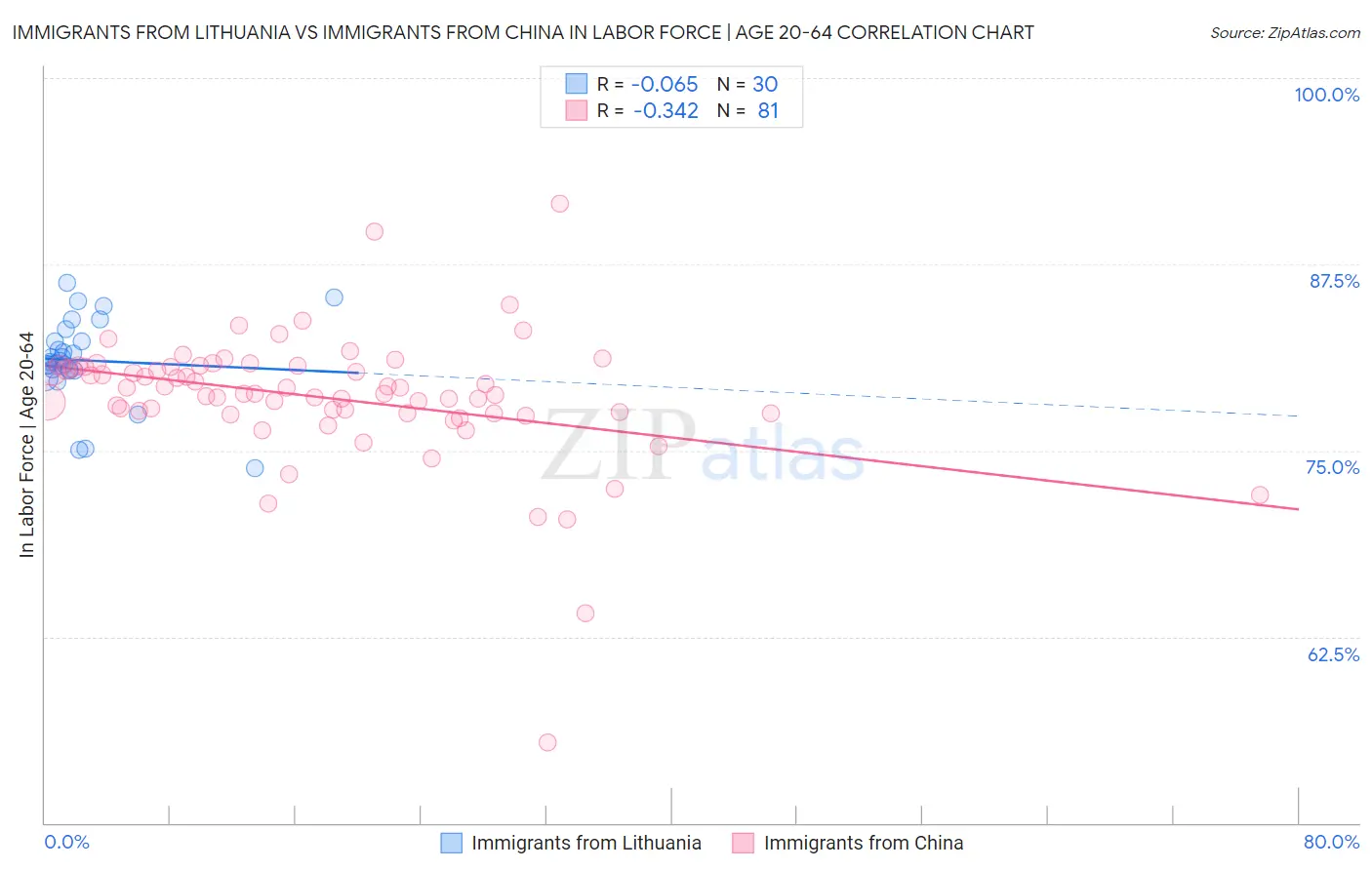 Immigrants from Lithuania vs Immigrants from China In Labor Force | Age 20-64