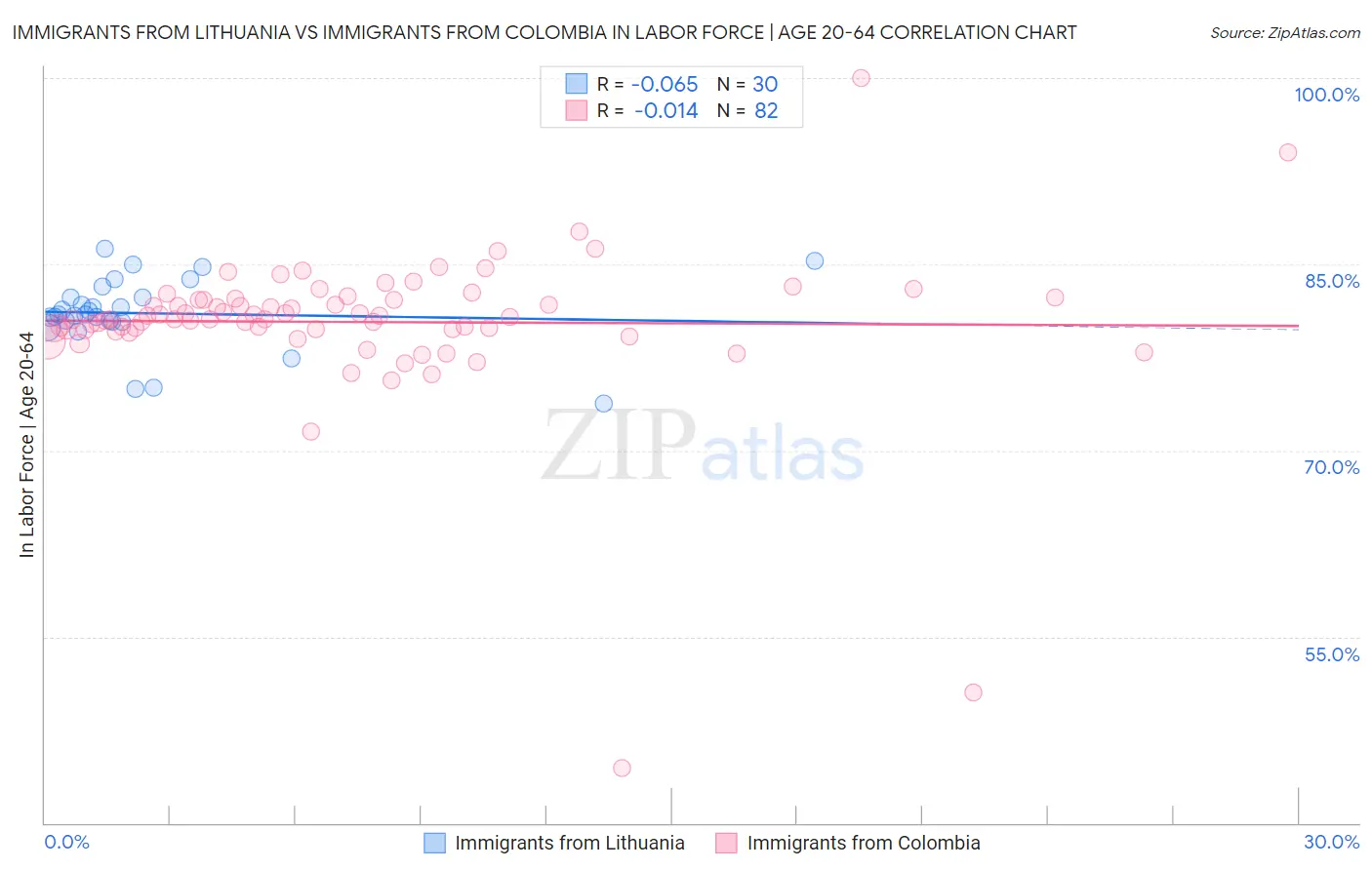 Immigrants from Lithuania vs Immigrants from Colombia In Labor Force | Age 20-64