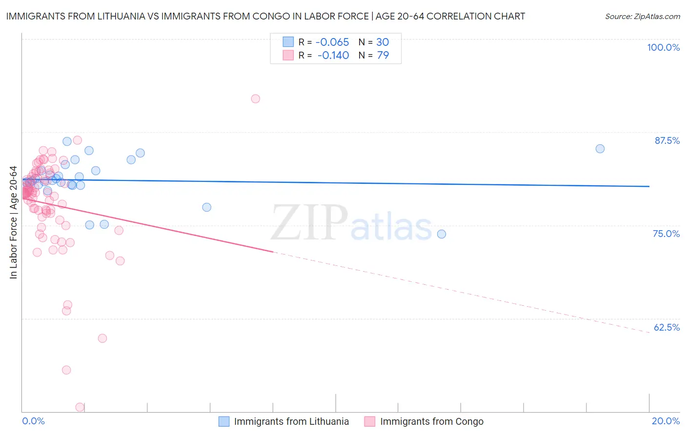 Immigrants from Lithuania vs Immigrants from Congo In Labor Force | Age 20-64