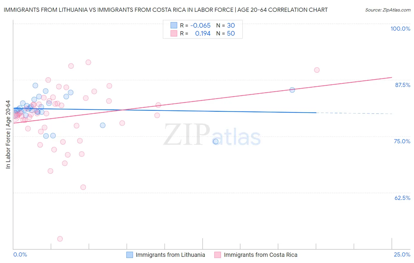 Immigrants from Lithuania vs Immigrants from Costa Rica In Labor Force | Age 20-64