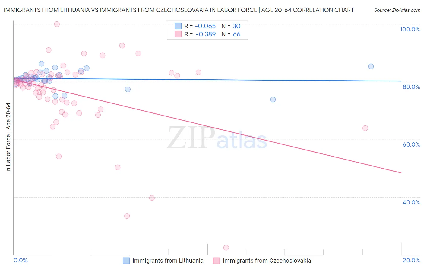 Immigrants from Lithuania vs Immigrants from Czechoslovakia In Labor Force | Age 20-64