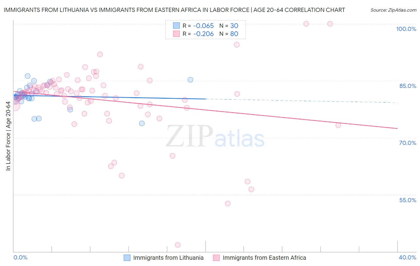 Immigrants from Lithuania vs Immigrants from Eastern Africa In Labor Force | Age 20-64