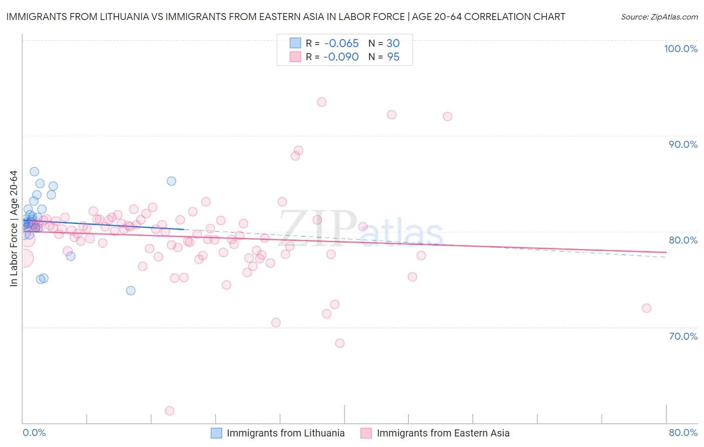 Immigrants from Lithuania vs Immigrants from Eastern Asia In Labor Force | Age 20-64