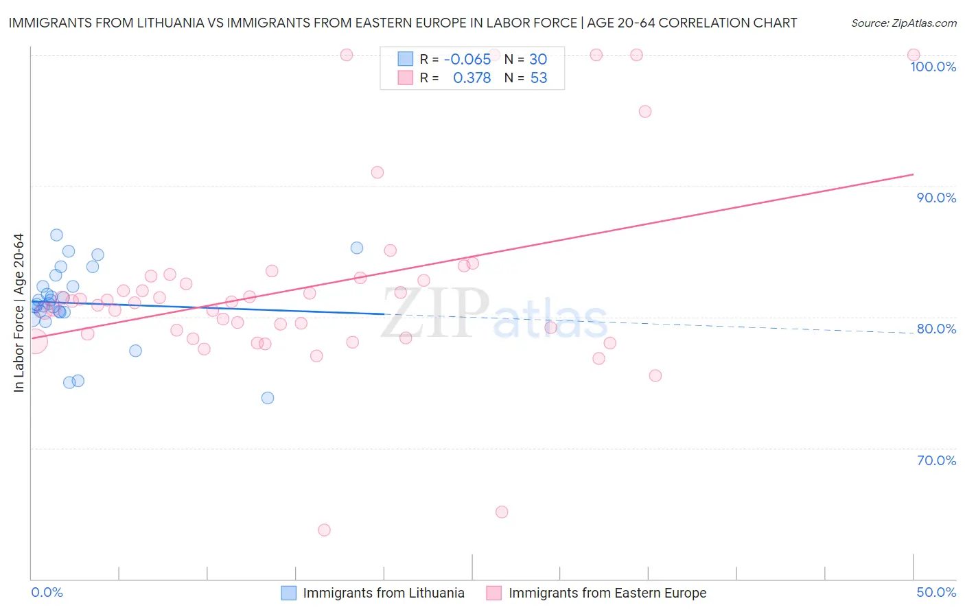 Immigrants from Lithuania vs Immigrants from Eastern Europe In Labor Force | Age 20-64