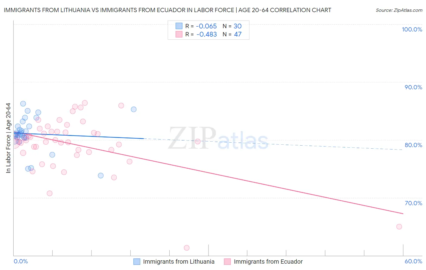 Immigrants from Lithuania vs Immigrants from Ecuador In Labor Force | Age 20-64