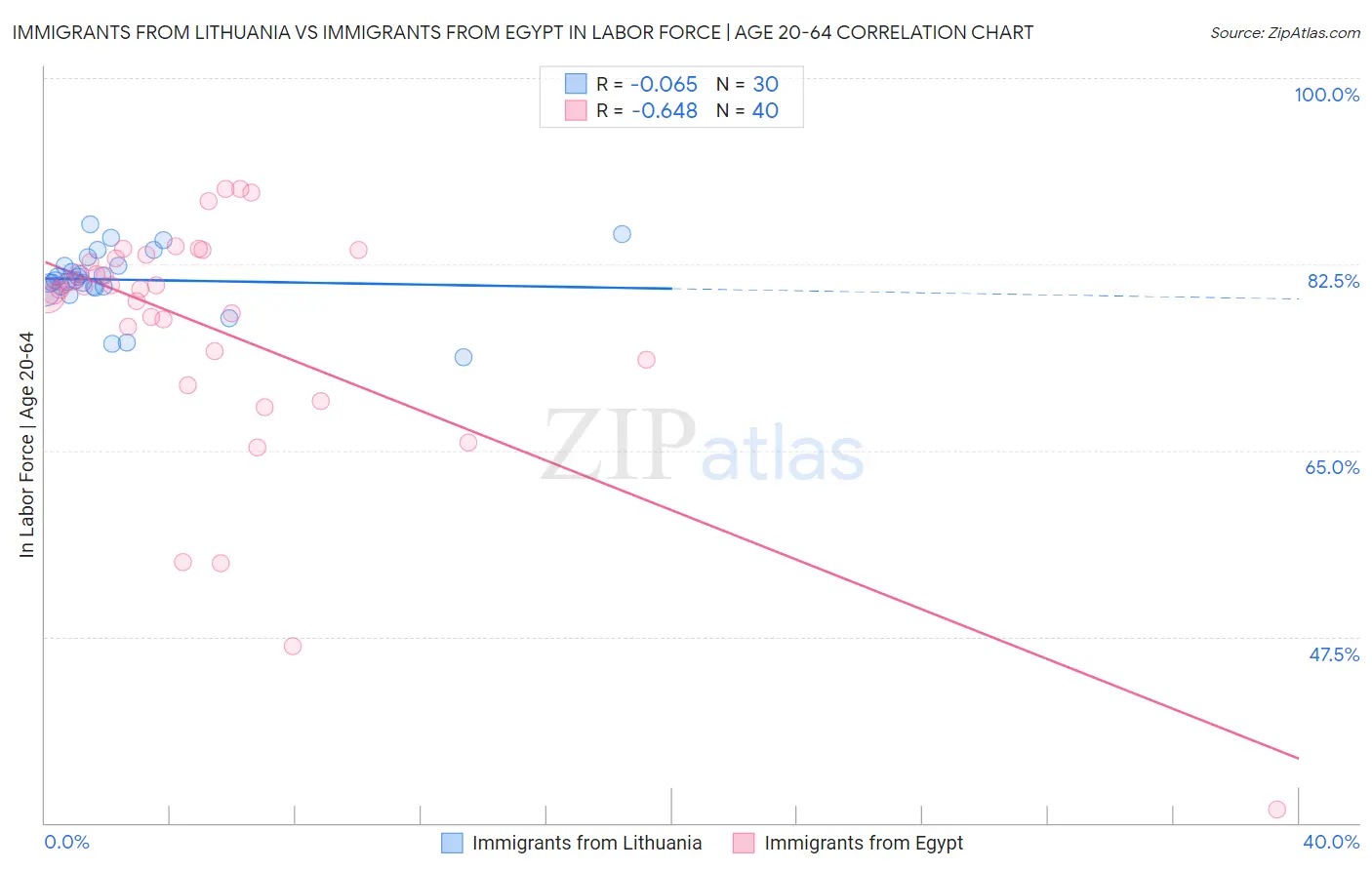 Immigrants from Lithuania vs Immigrants from Egypt In Labor Force | Age 20-64