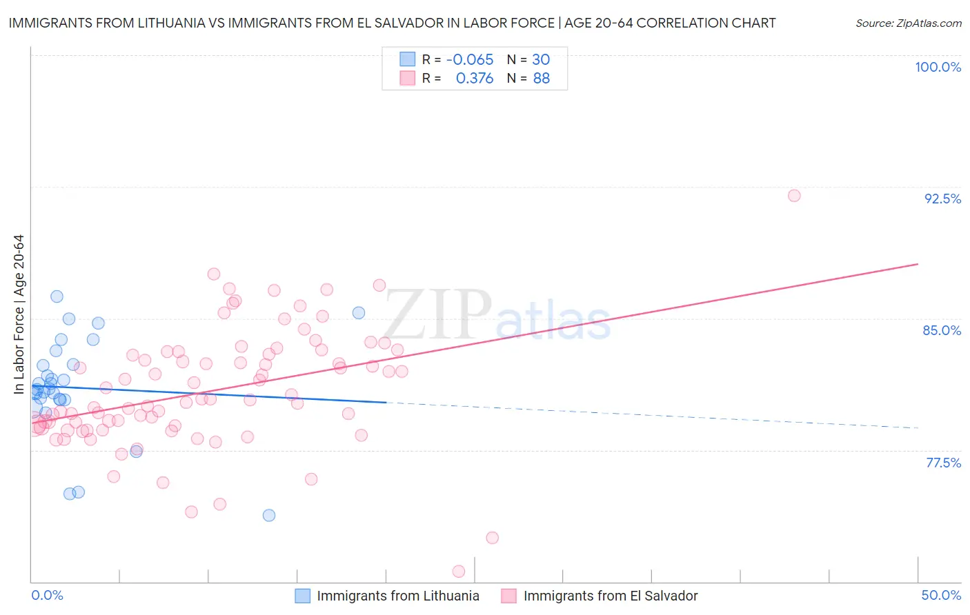 Immigrants from Lithuania vs Immigrants from El Salvador In Labor Force | Age 20-64