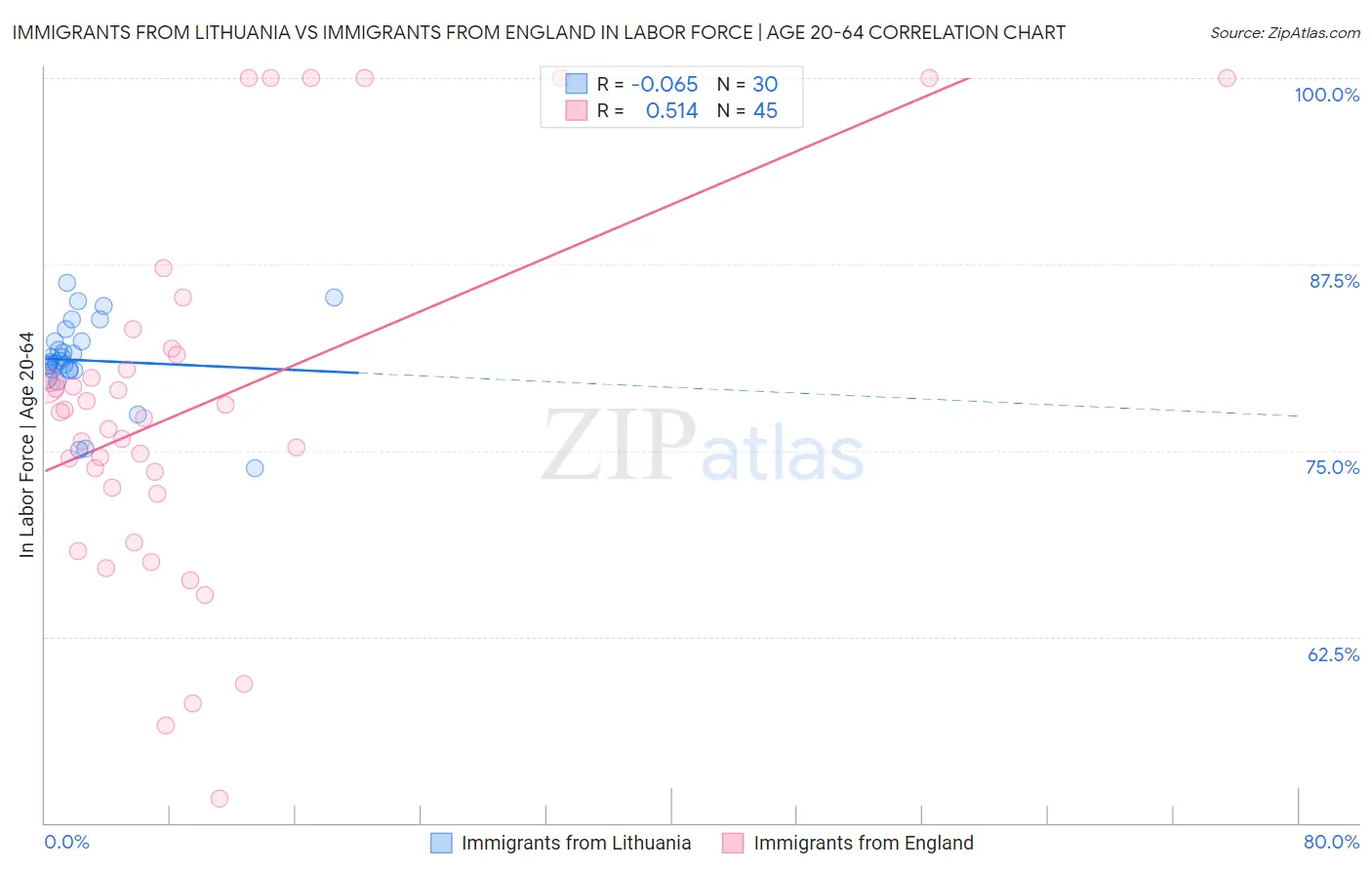 Immigrants from Lithuania vs Immigrants from England In Labor Force | Age 20-64
