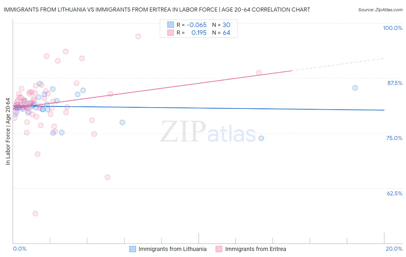 Immigrants from Lithuania vs Immigrants from Eritrea In Labor Force | Age 20-64