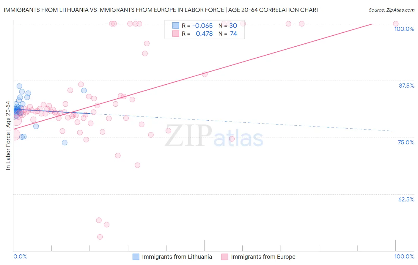 Immigrants from Lithuania vs Immigrants from Europe In Labor Force | Age 20-64