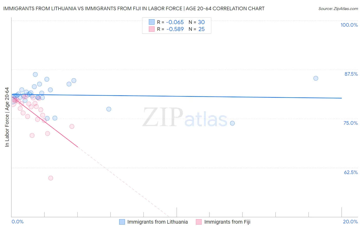 Immigrants from Lithuania vs Immigrants from Fiji In Labor Force | Age 20-64