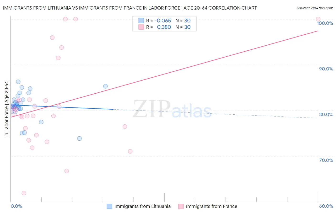 Immigrants from Lithuania vs Immigrants from France In Labor Force | Age 20-64