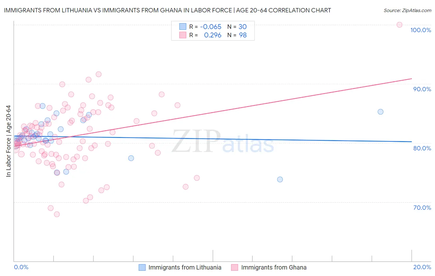 Immigrants from Lithuania vs Immigrants from Ghana In Labor Force | Age 20-64