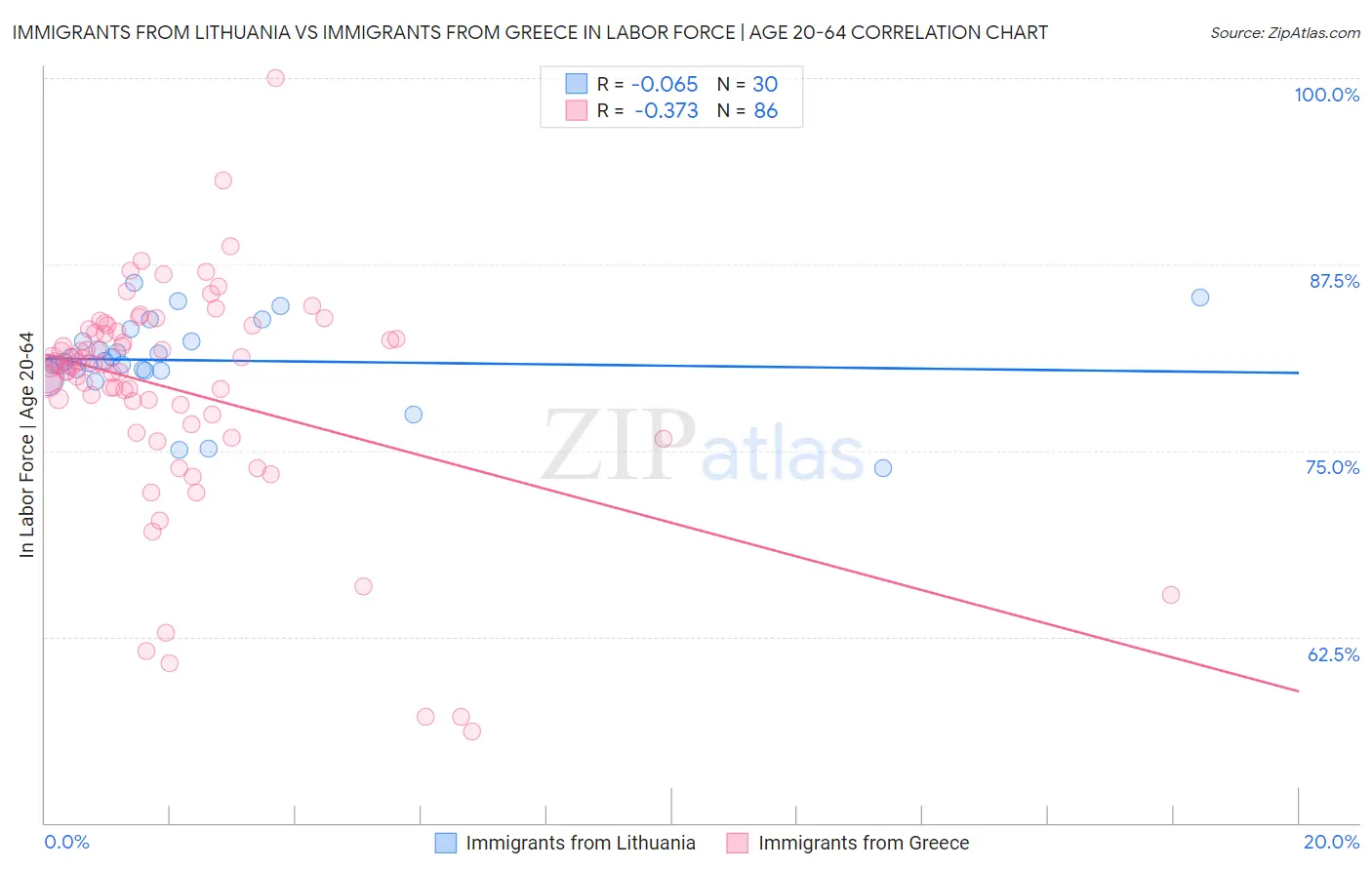 Immigrants from Lithuania vs Immigrants from Greece In Labor Force | Age 20-64