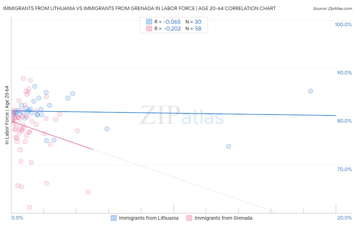 Immigrants from Lithuania vs Immigrants from Grenada In Labor Force | Age 20-64