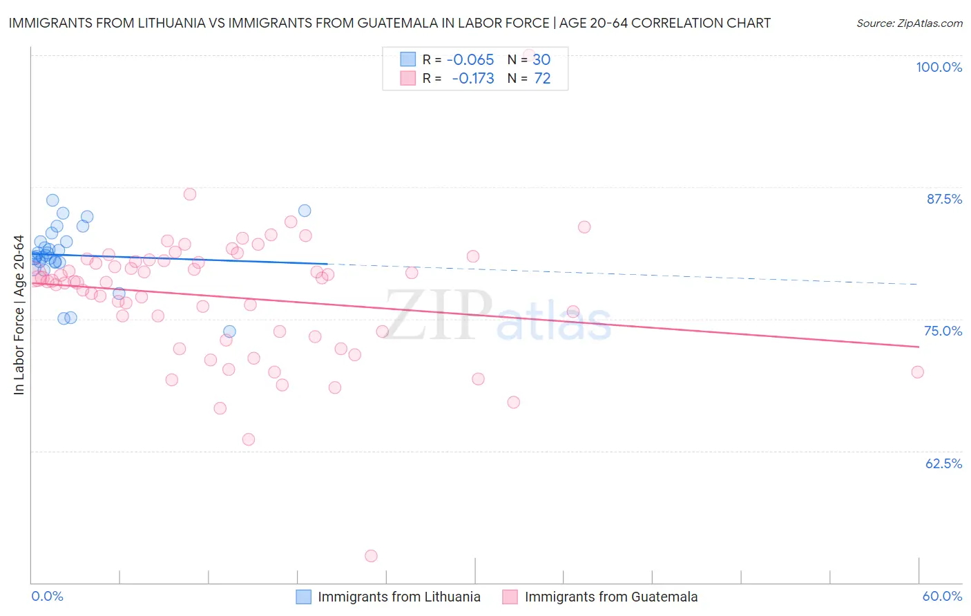 Immigrants from Lithuania vs Immigrants from Guatemala In Labor Force | Age 20-64