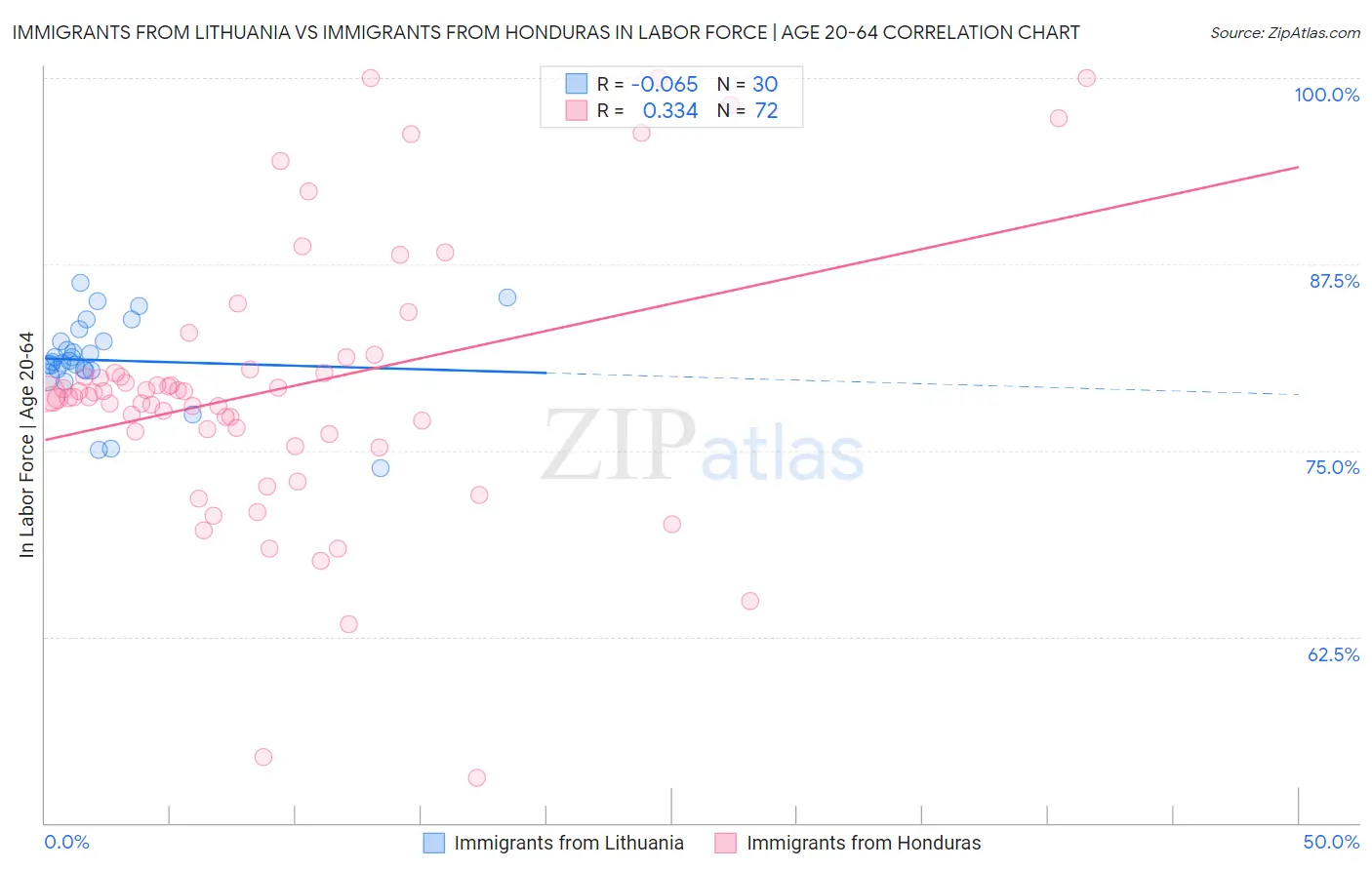 Immigrants from Lithuania vs Immigrants from Honduras In Labor Force | Age 20-64
