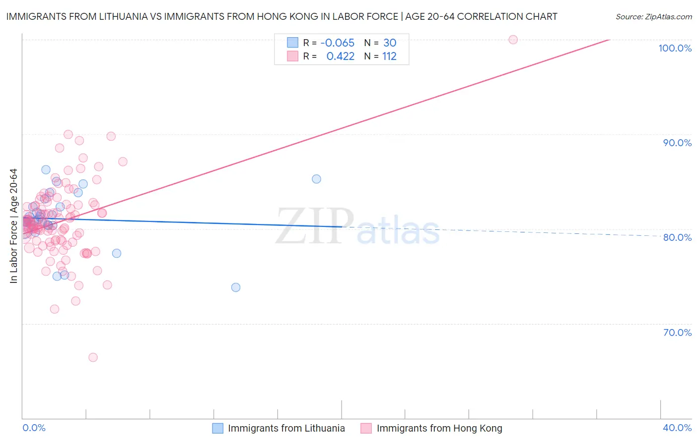 Immigrants from Lithuania vs Immigrants from Hong Kong In Labor Force | Age 20-64