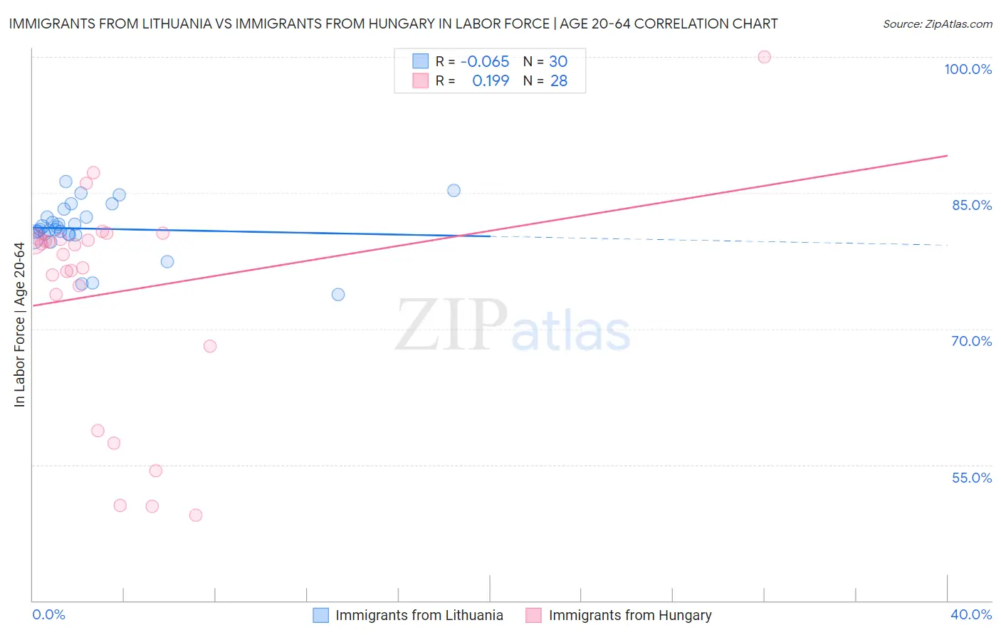 Immigrants from Lithuania vs Immigrants from Hungary In Labor Force | Age 20-64