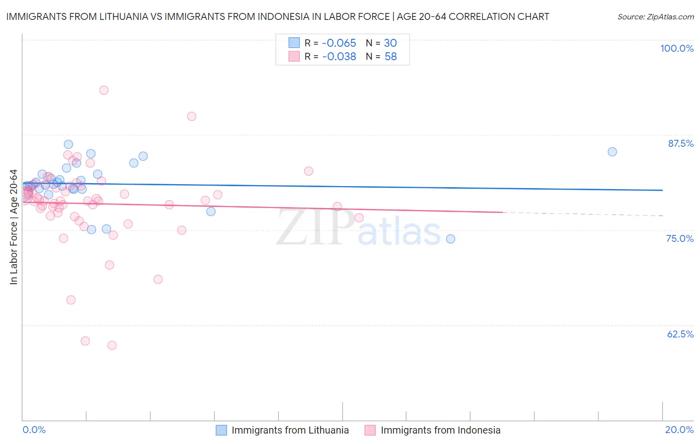 Immigrants from Lithuania vs Immigrants from Indonesia In Labor Force | Age 20-64