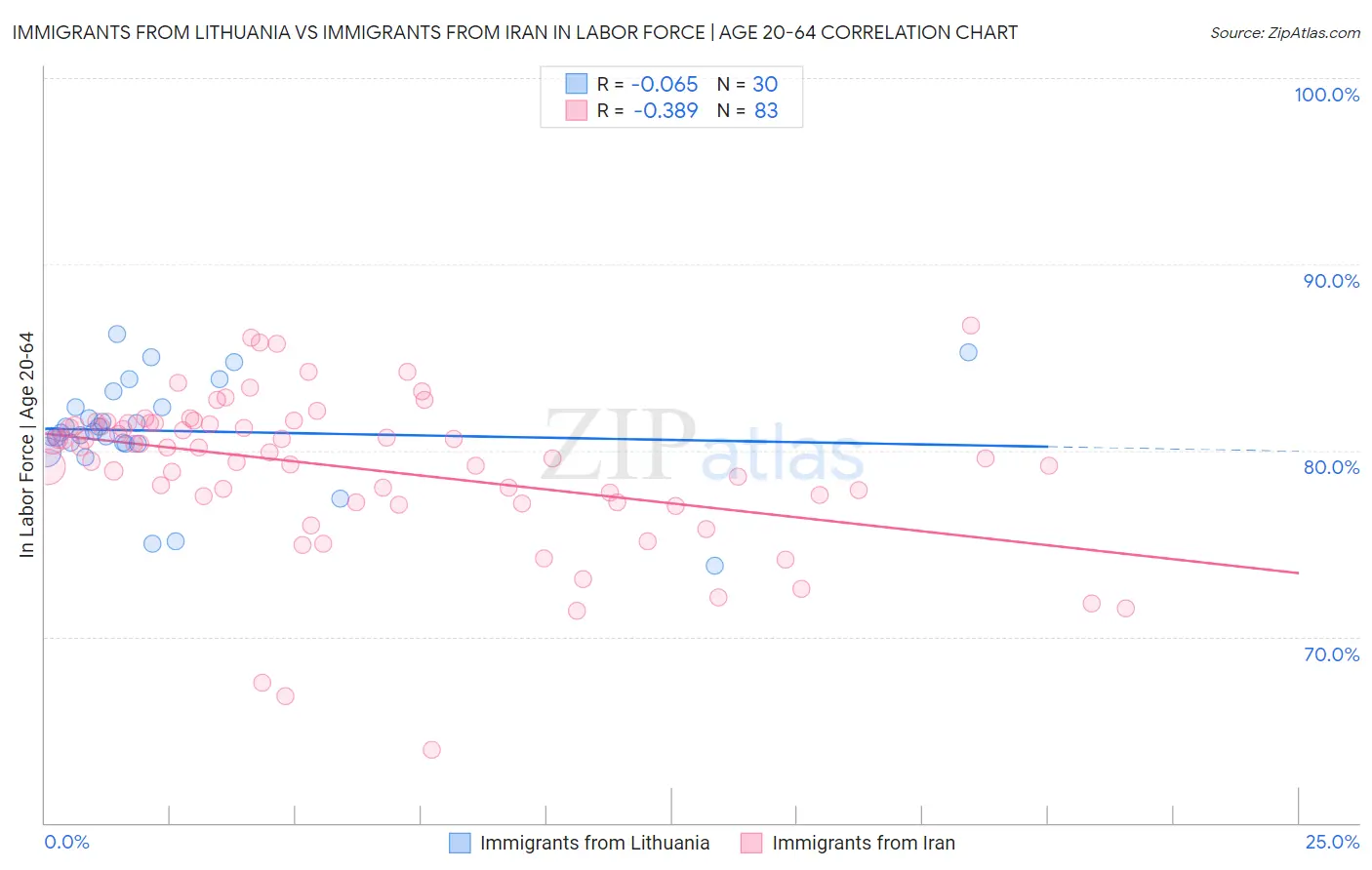 Immigrants from Lithuania vs Immigrants from Iran In Labor Force | Age 20-64