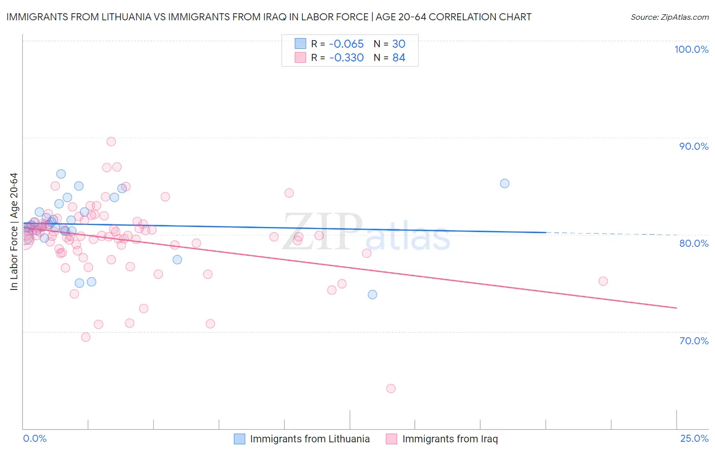 Immigrants from Lithuania vs Immigrants from Iraq In Labor Force | Age 20-64