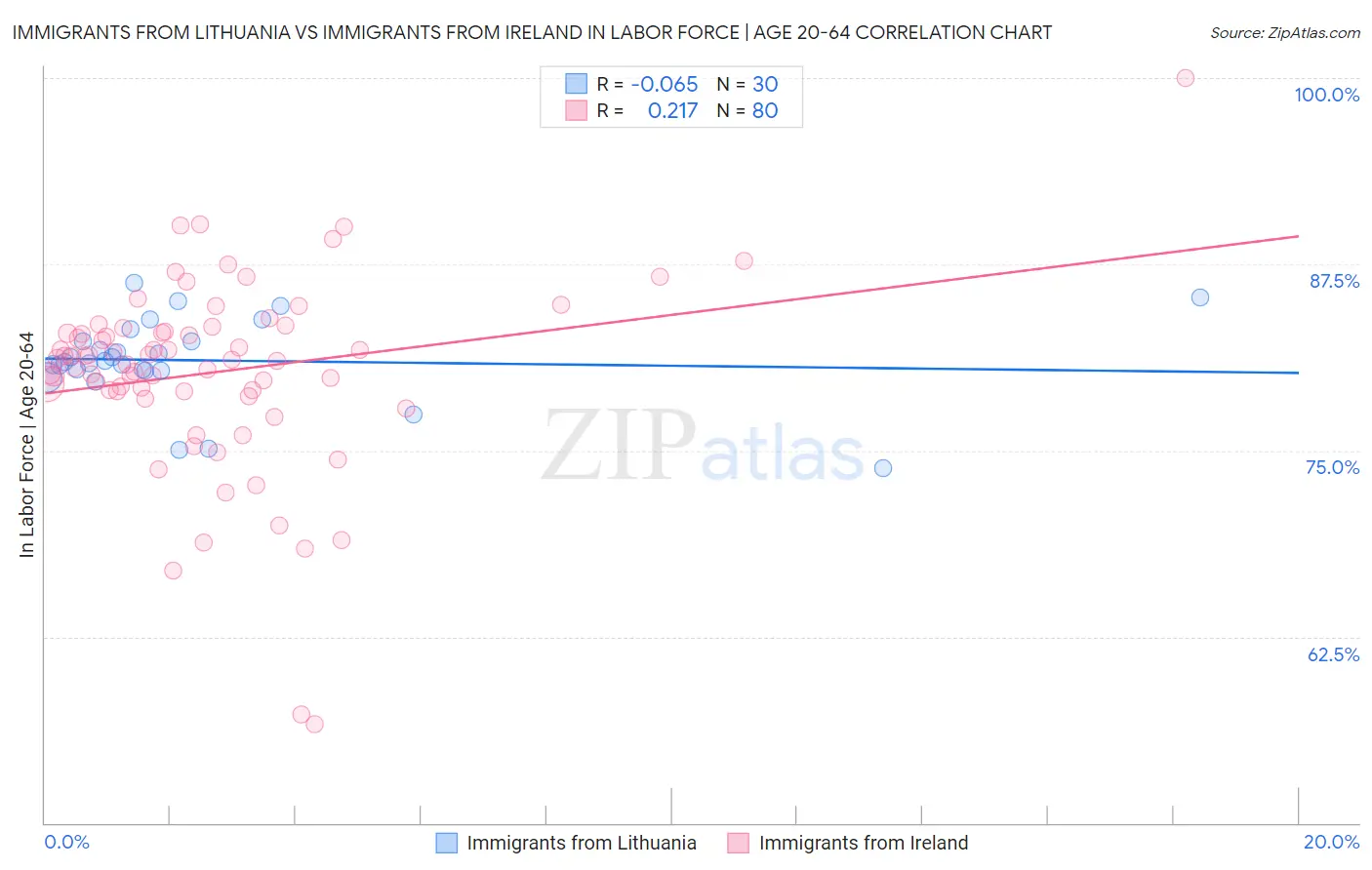 Immigrants from Lithuania vs Immigrants from Ireland In Labor Force | Age 20-64