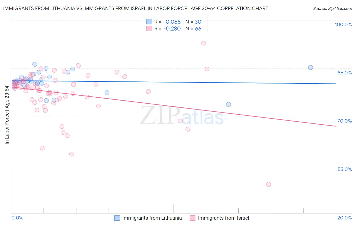 Immigrants from Lithuania vs Immigrants from Israel In Labor Force | Age 20-64