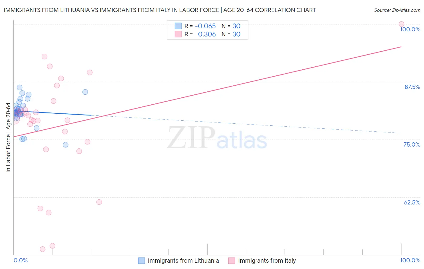 Immigrants from Lithuania vs Immigrants from Italy In Labor Force | Age 20-64