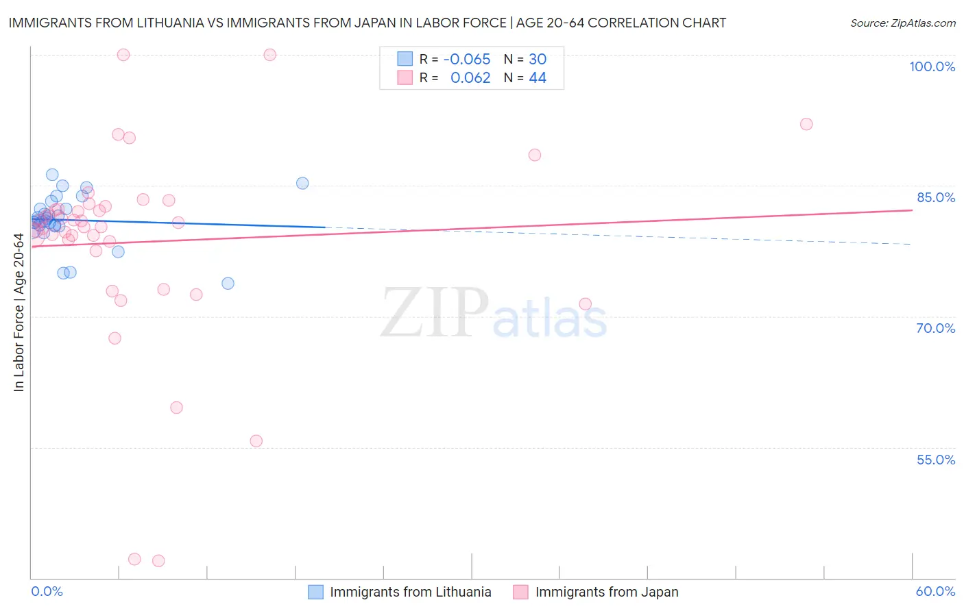 Immigrants from Lithuania vs Immigrants from Japan In Labor Force | Age 20-64