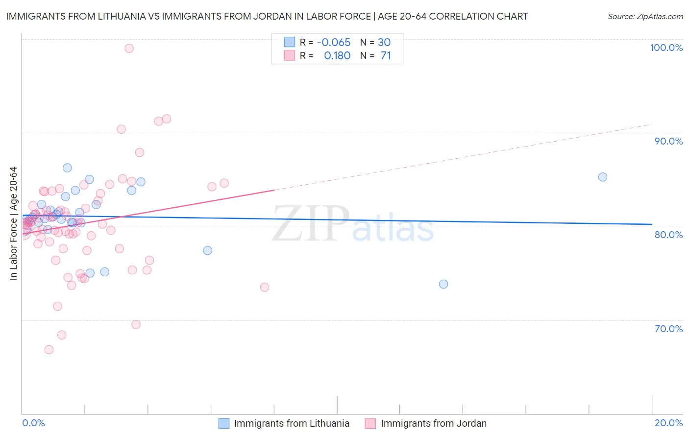 Immigrants from Lithuania vs Immigrants from Jordan In Labor Force | Age 20-64