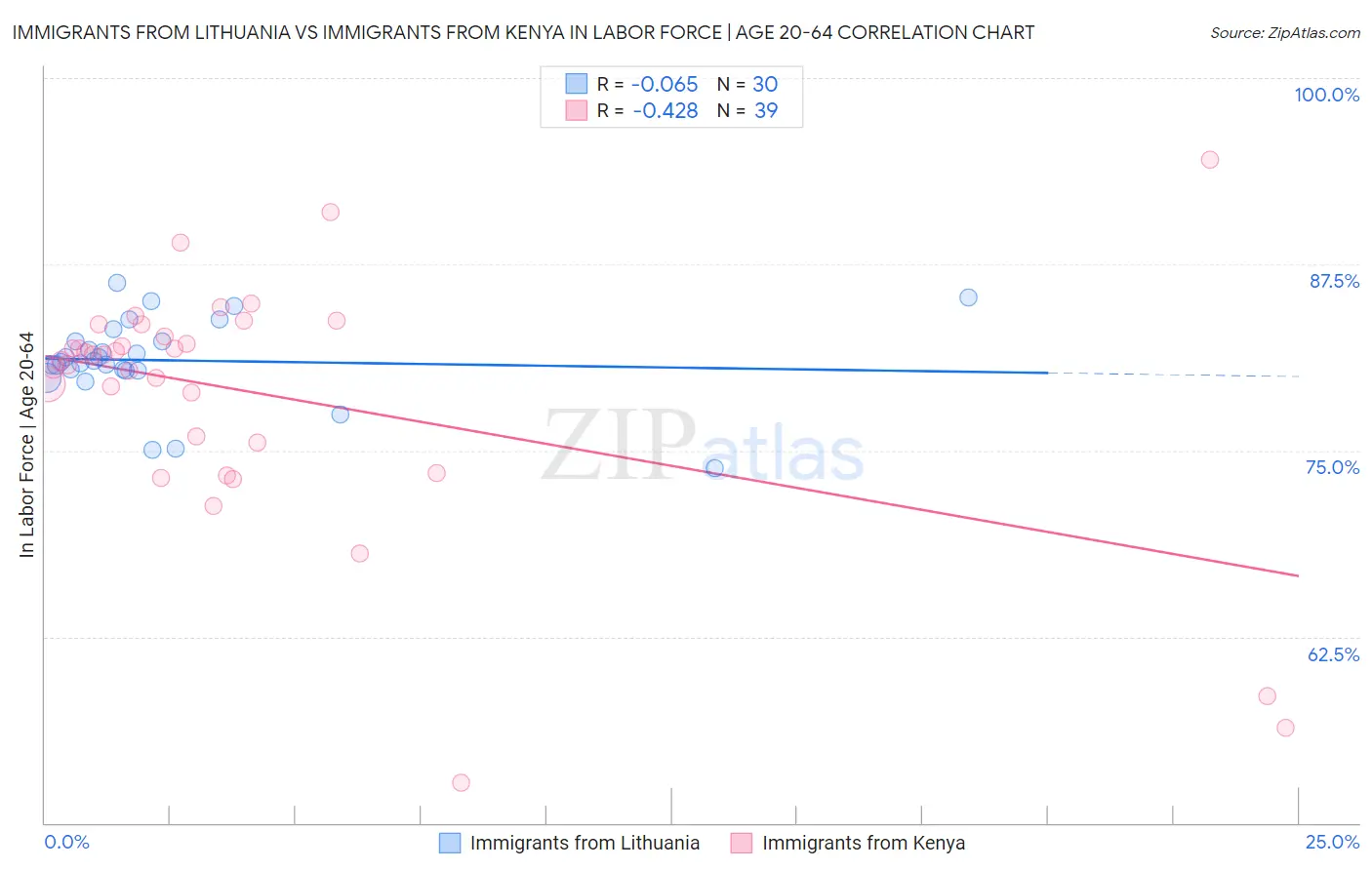 Immigrants from Lithuania vs Immigrants from Kenya In Labor Force | Age 20-64