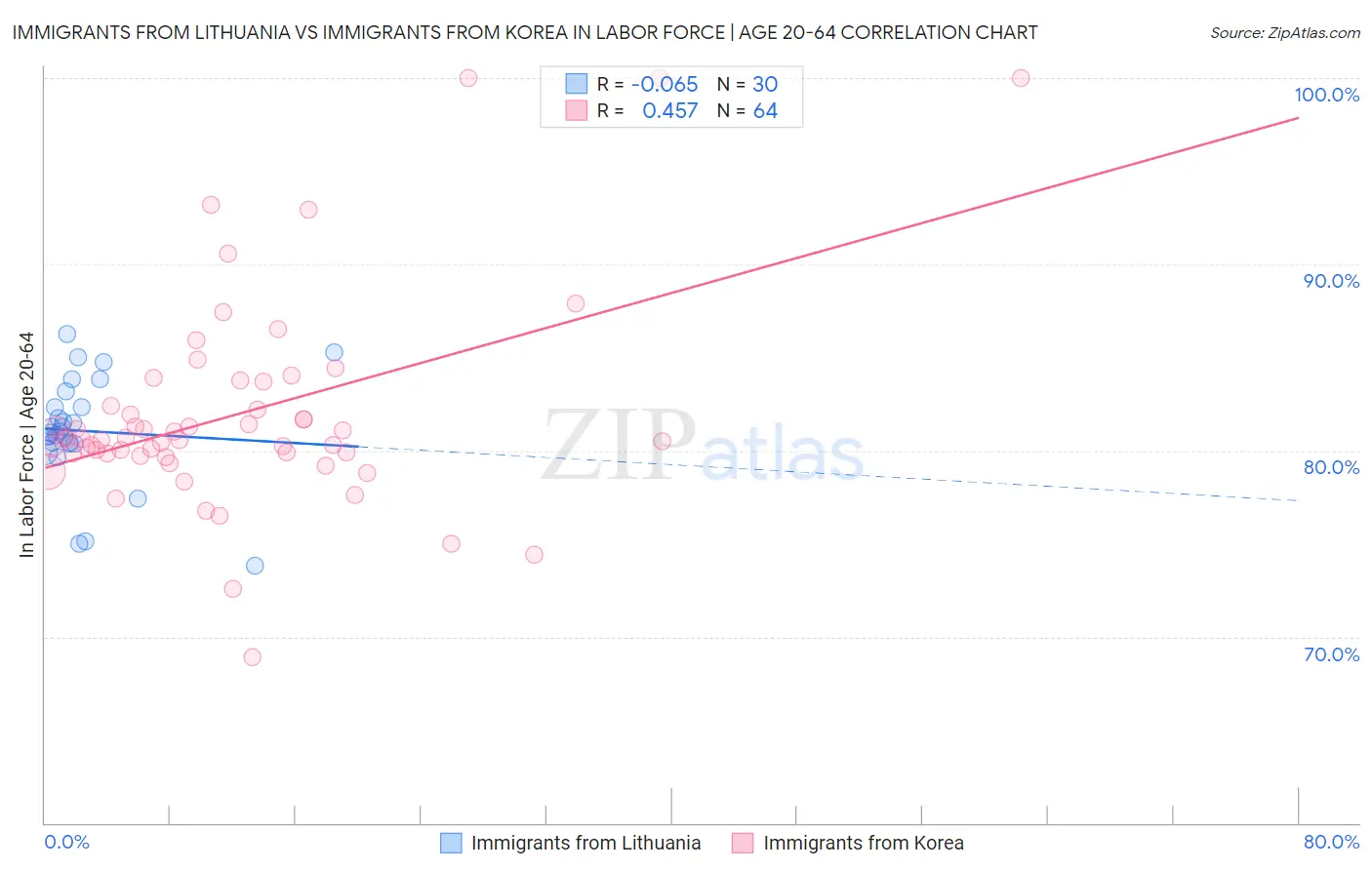Immigrants from Lithuania vs Immigrants from Korea In Labor Force | Age 20-64